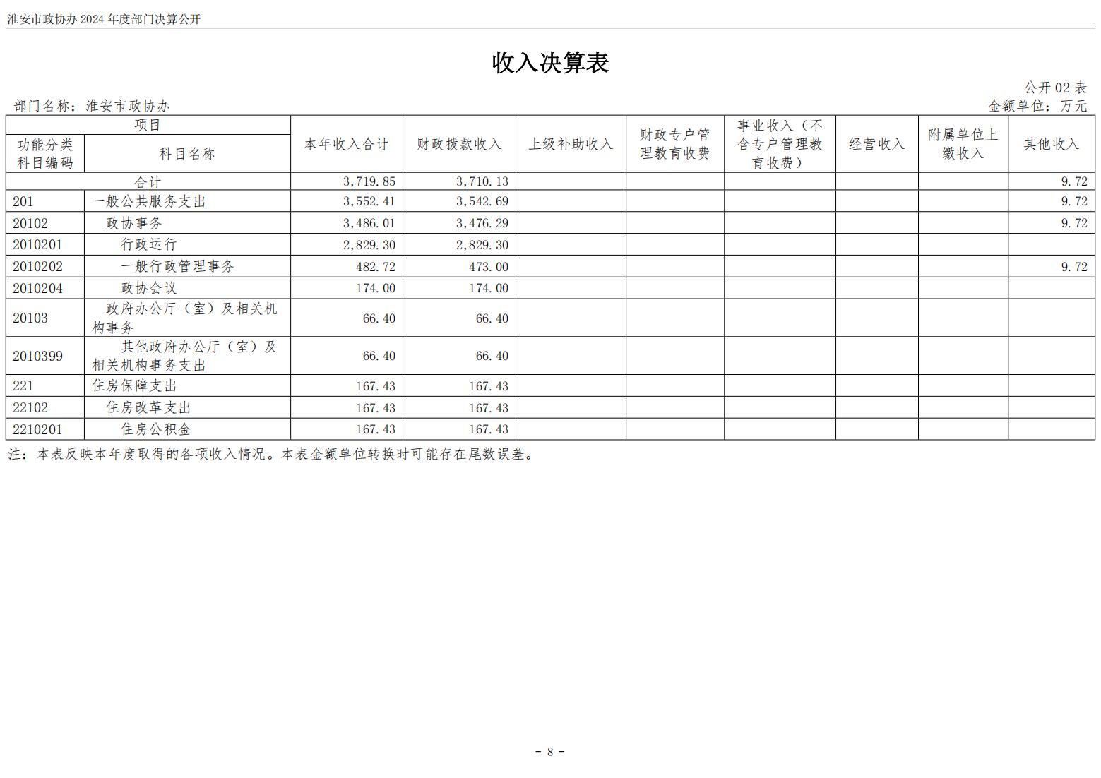 淮安市政协办2024年部门决算公开_09.jpg